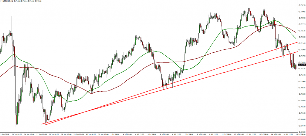 NZDUSD 15.07.2016