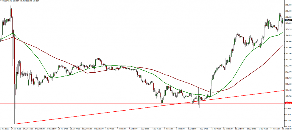 USDJPY 15.07.2016