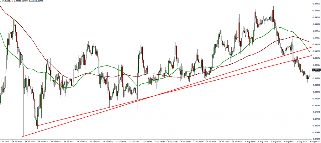 EURGBP - 04.08.2016