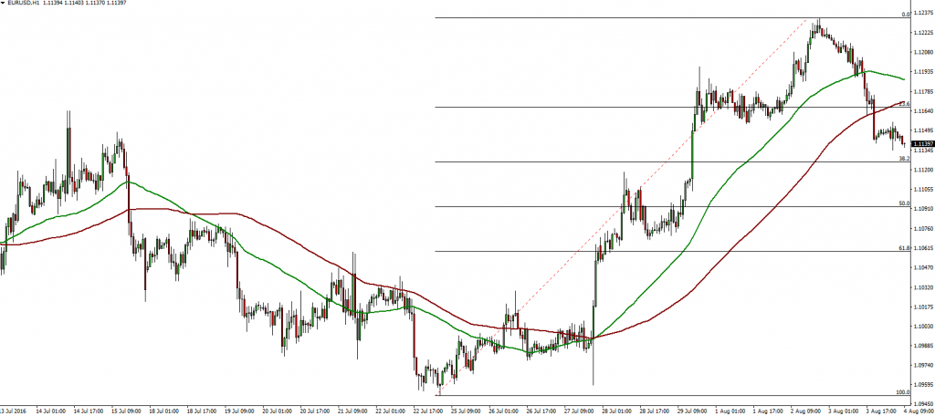 EURUSD 04.08.2016