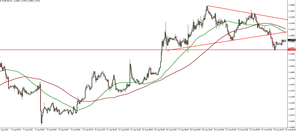 EURUSD - 25.08.2016