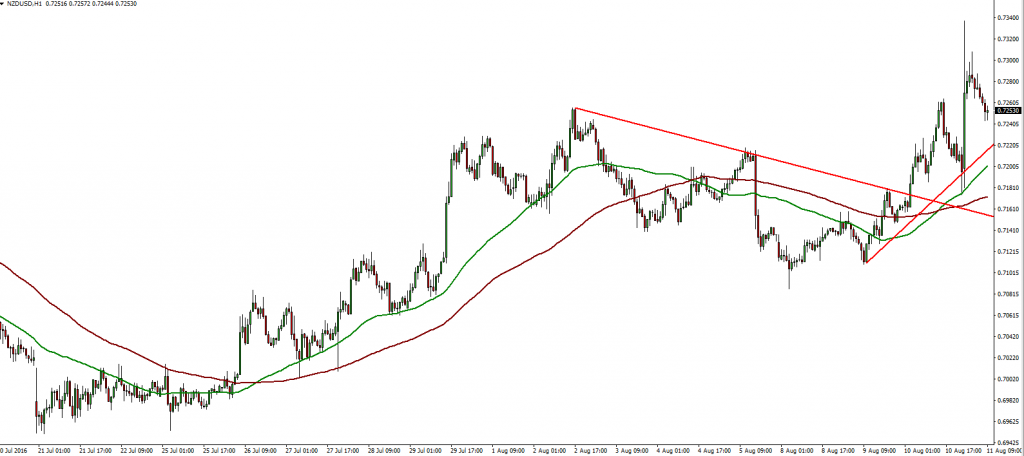 NZDUSD - 11.08.2016