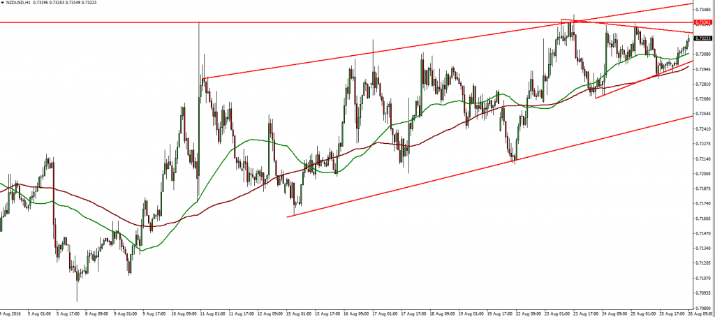 NZDUSD - 26.08.2016