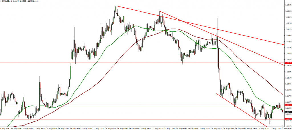 EURUSD - 01.09.2016