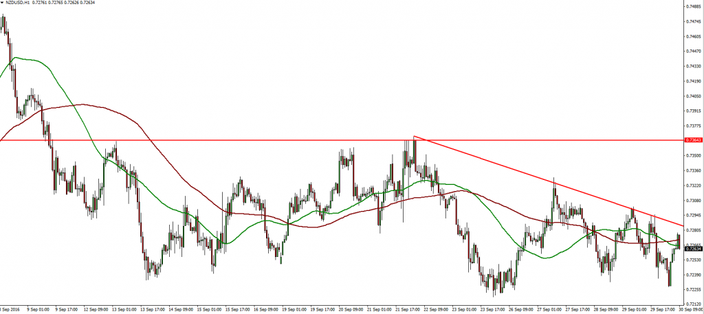 nzdusd-30-09-2016