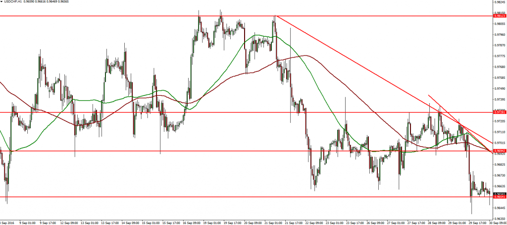 usdchf-30-09-2016