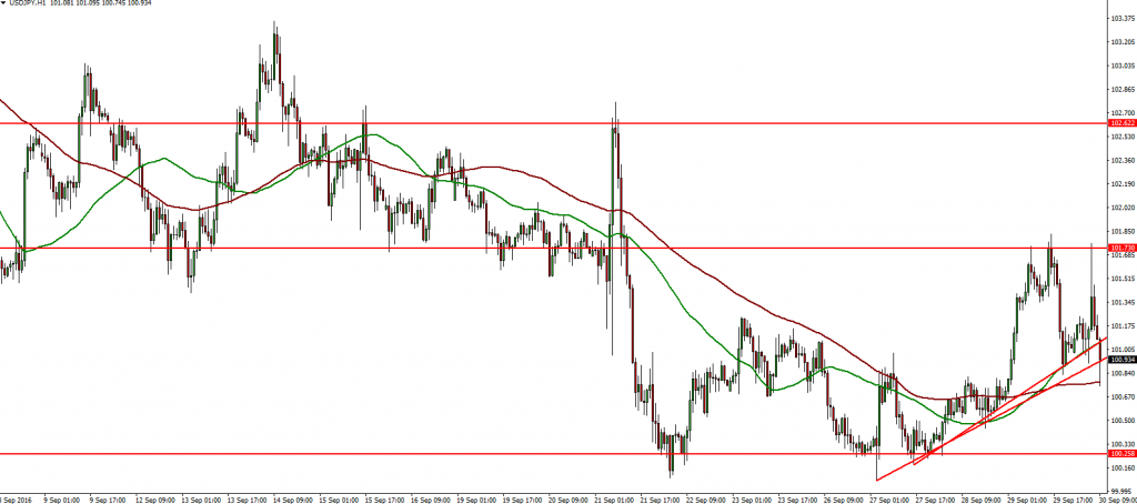 usdjpy-30-09-2016