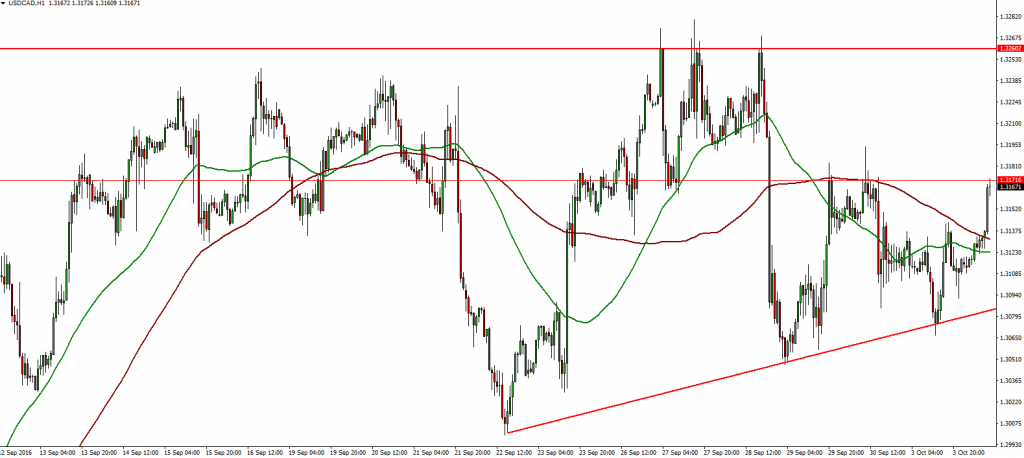 usdcad-04-10-2016