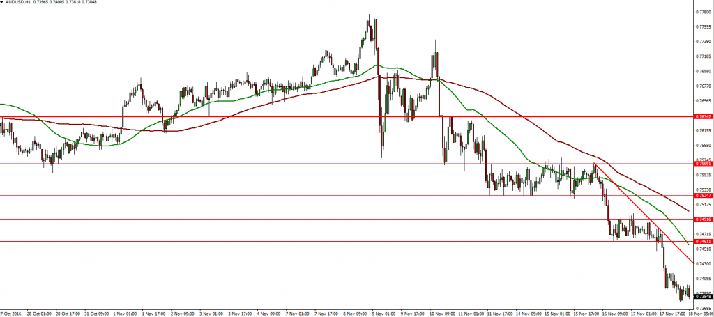 audusd-18-11-2016