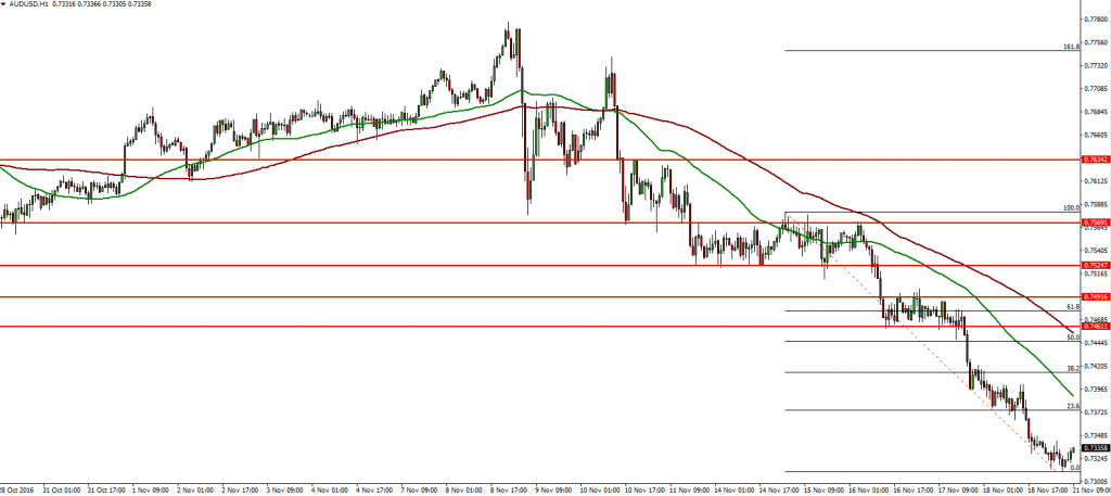 audusd-21-11-2016