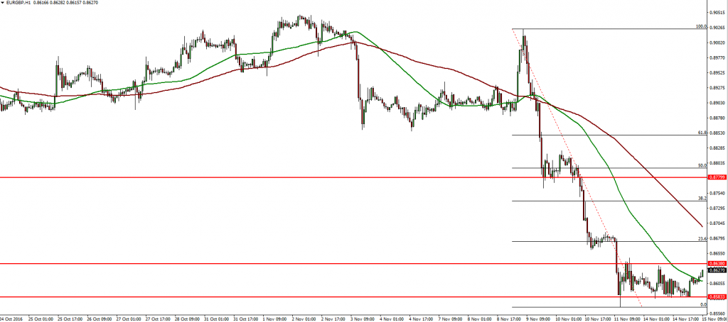 eurgbp-15-11-2016