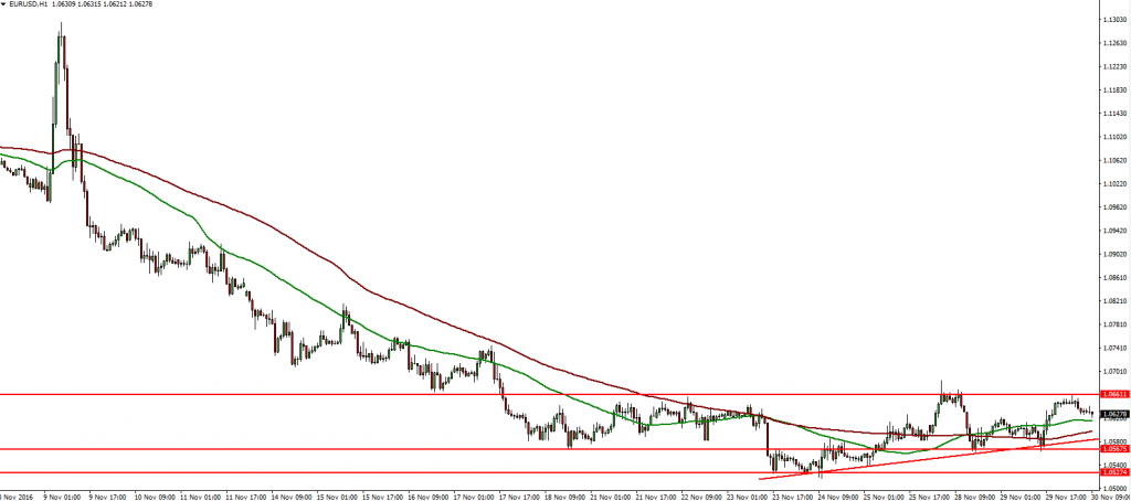 eurusd-30-11-2016