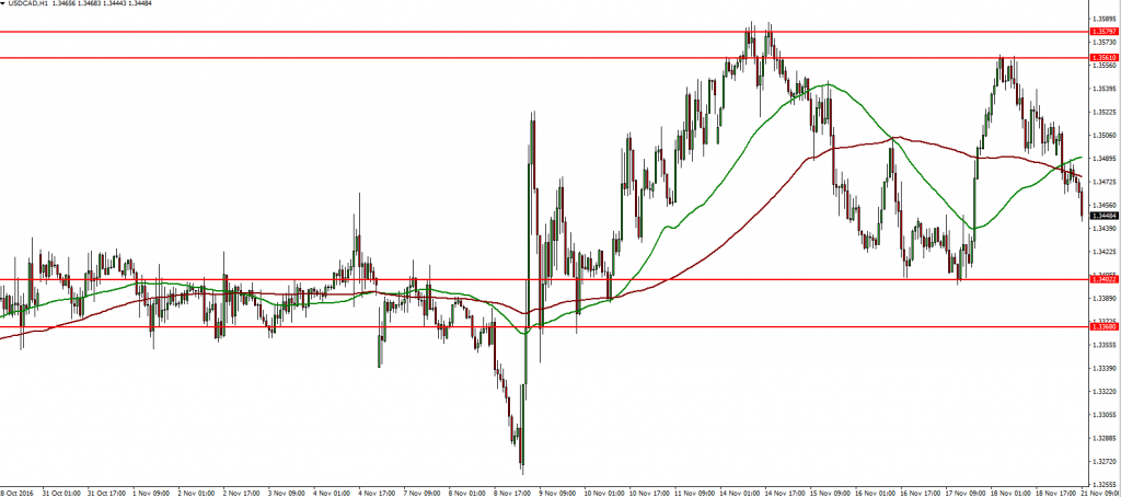 usdcad-21-11-2016