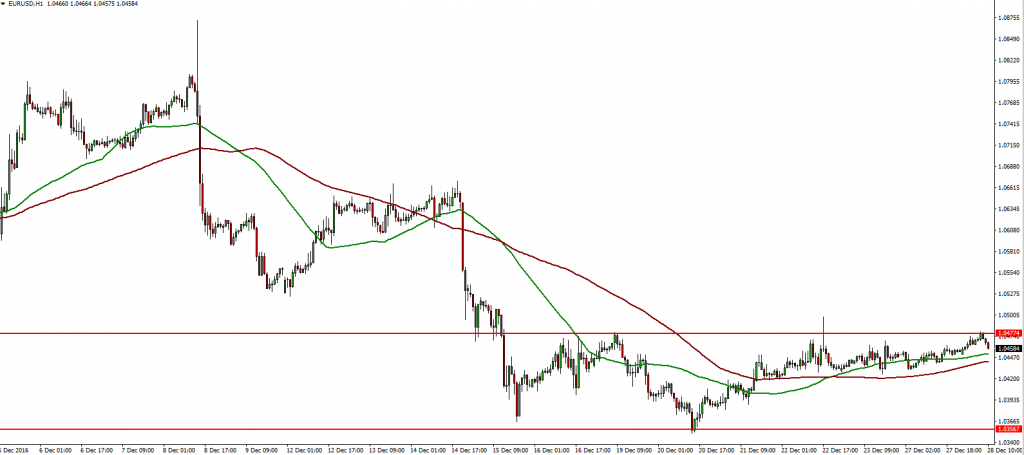 eurusd-28-12-2016