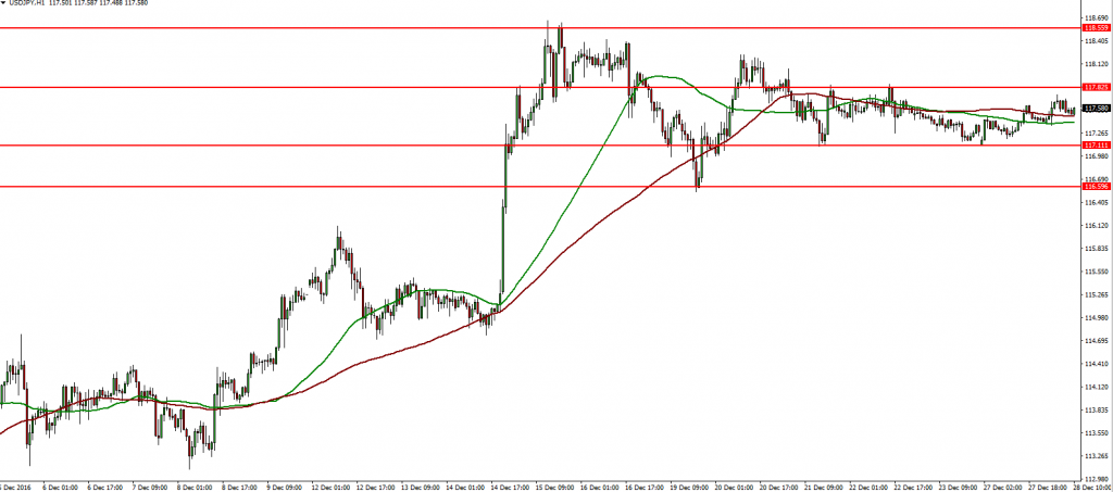usdjpy-28-12-2016