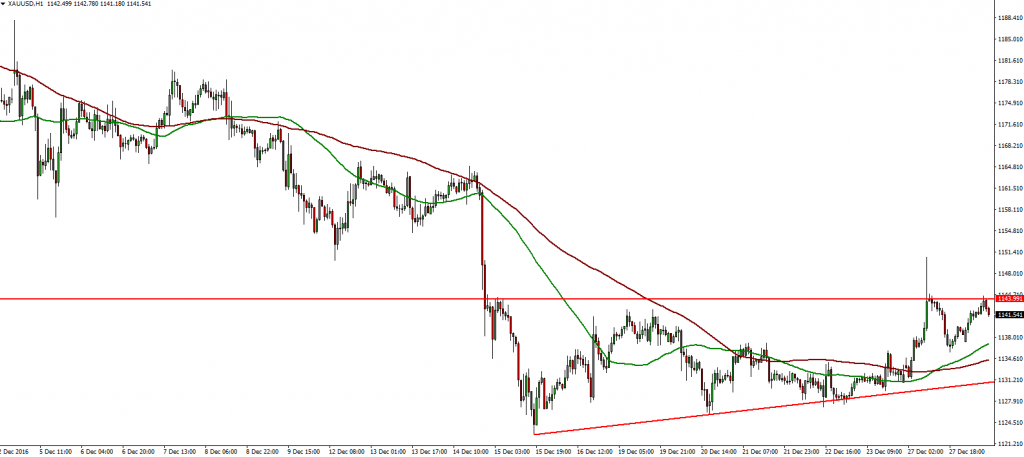 xauusd-28-12-2016