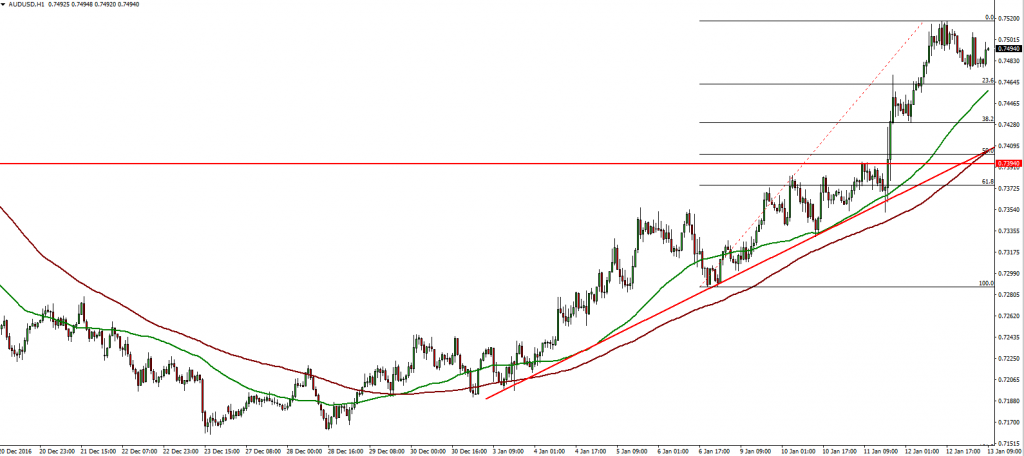 AUDUSD - 13.01.2017
