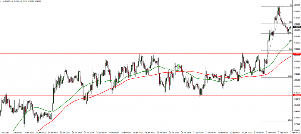 AUDUSD - 03.02.2017