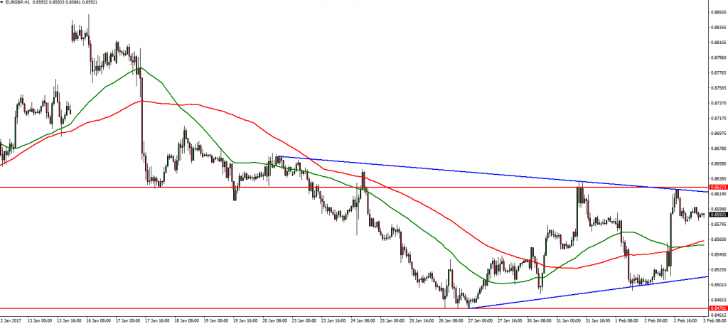 EURGBP - 03.02.2017