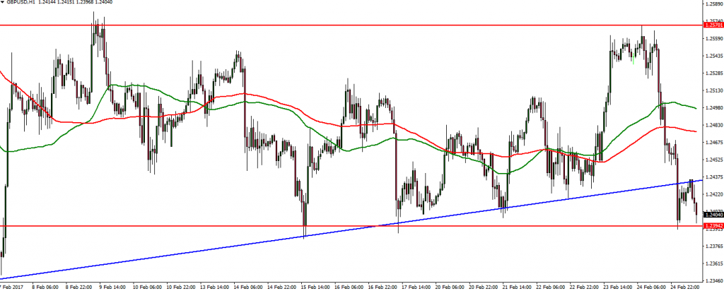 GBPUSD - 27.02.2017