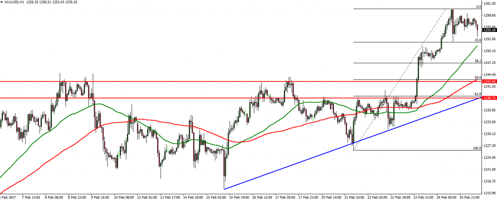 XAUUSD - 27.02.2017