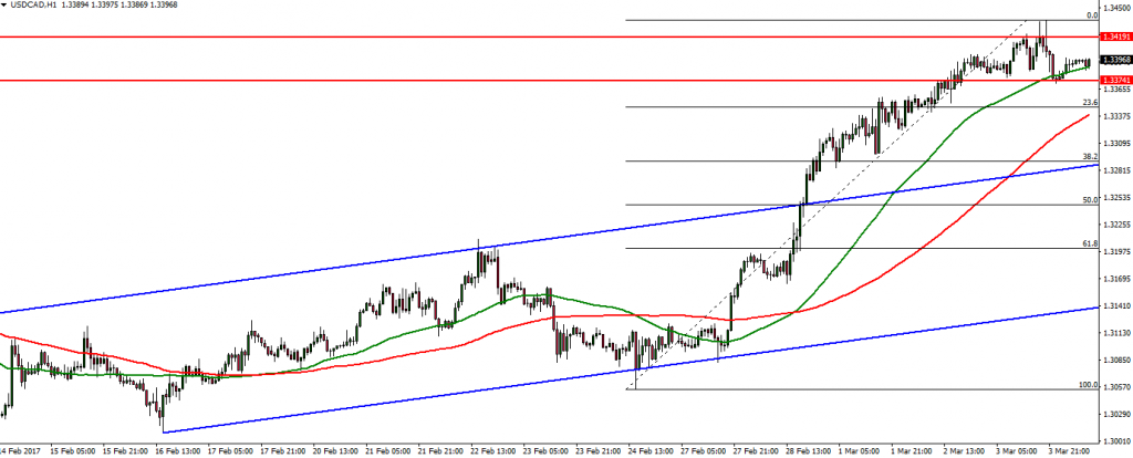 USDCAD - 06.03.2017