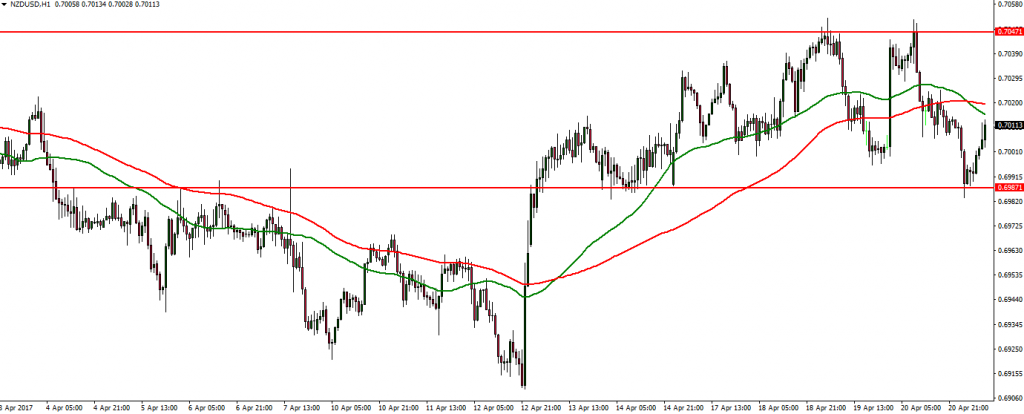NZDUSD - 21.04.2017