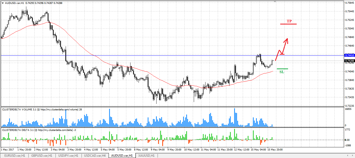 buy aud