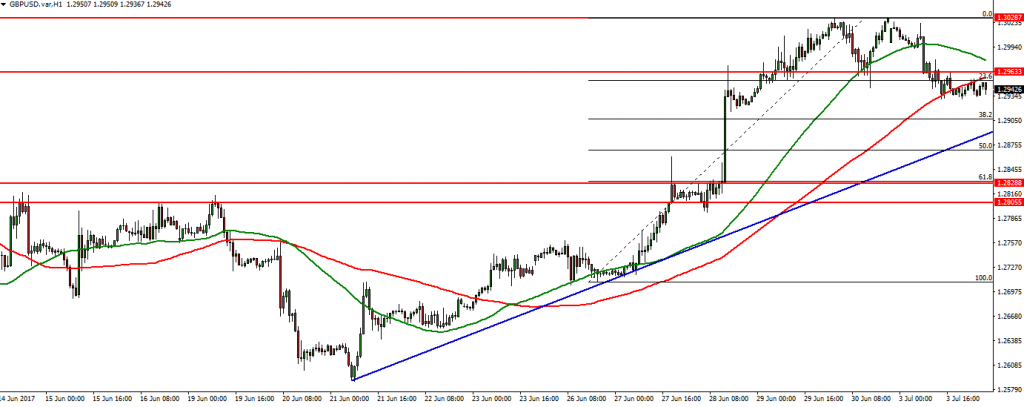 GBPUSD - 04.07.2017