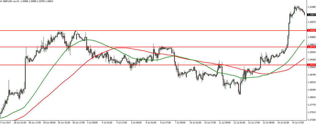 GBPUSD - 17.07.2017