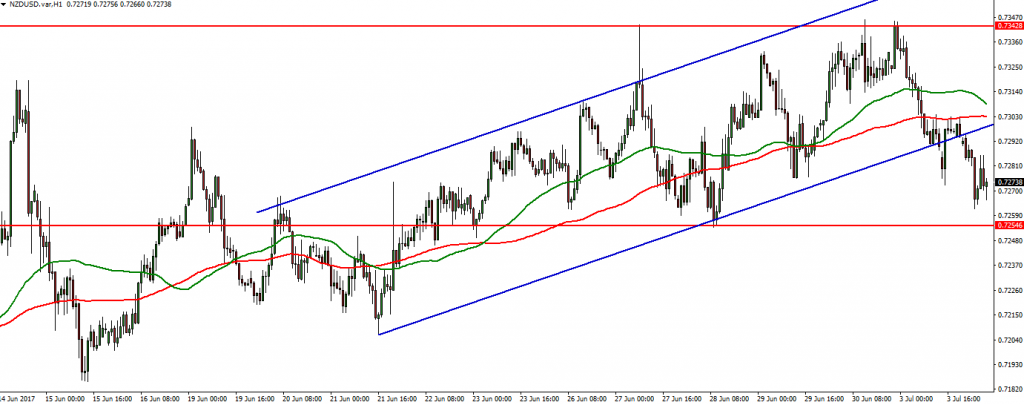 NZDUSD - 04.07.2017