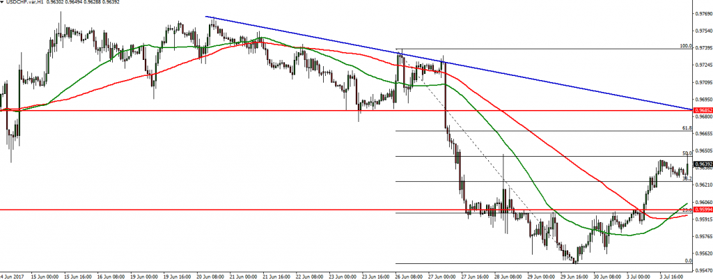 USDCHF - 04.07.2017