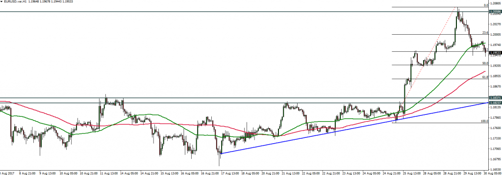 EURUSD - 30.08.2017