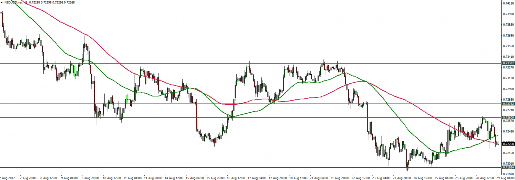 NZDUSD - 29.08.2017