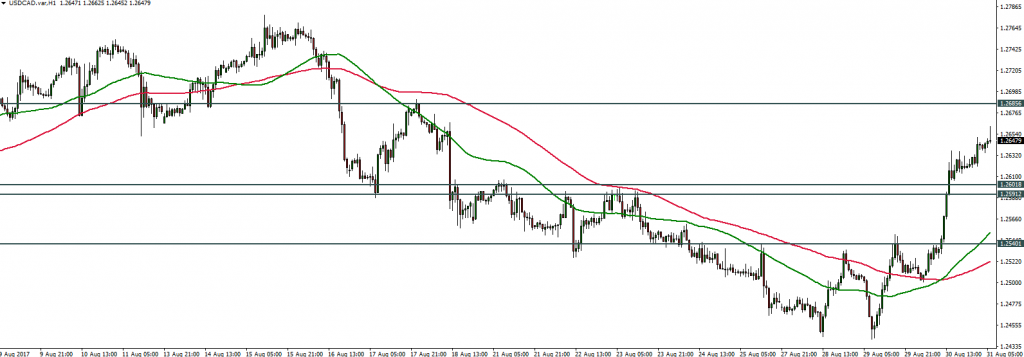 USDCAD - 31.08.2017