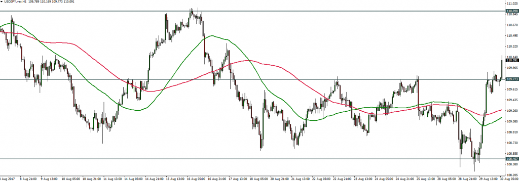 USDJPY - 30.08.2017