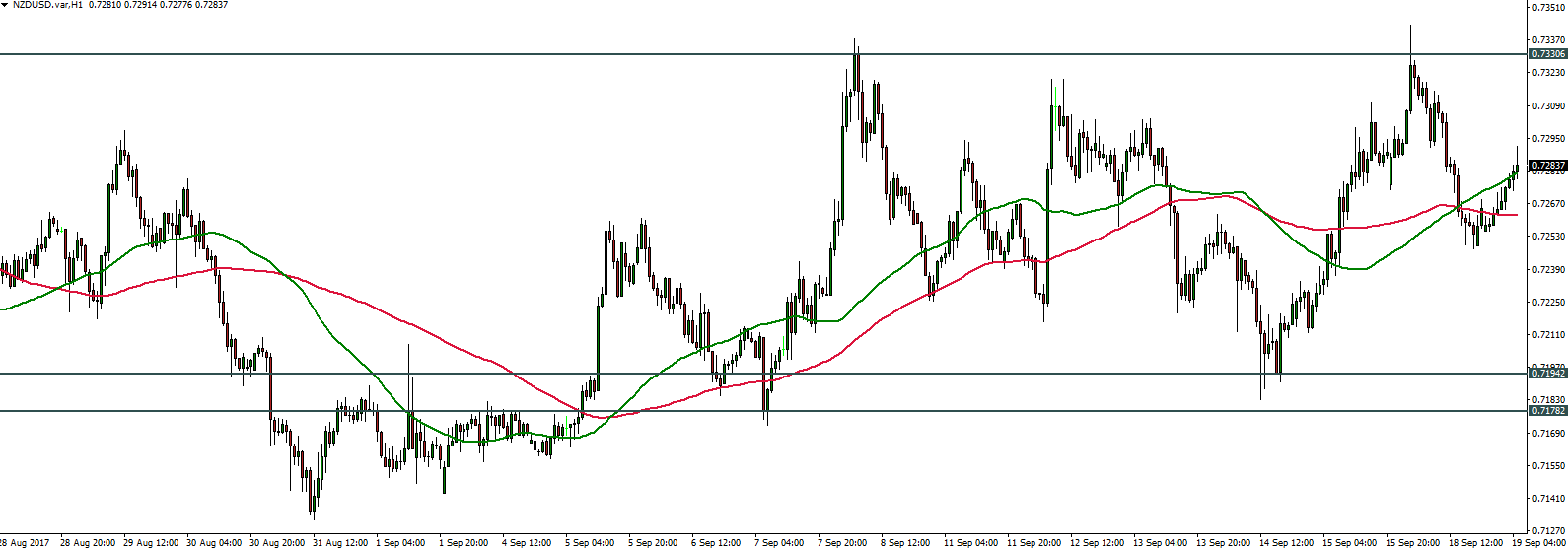 NZDUSD - 19.09.2017