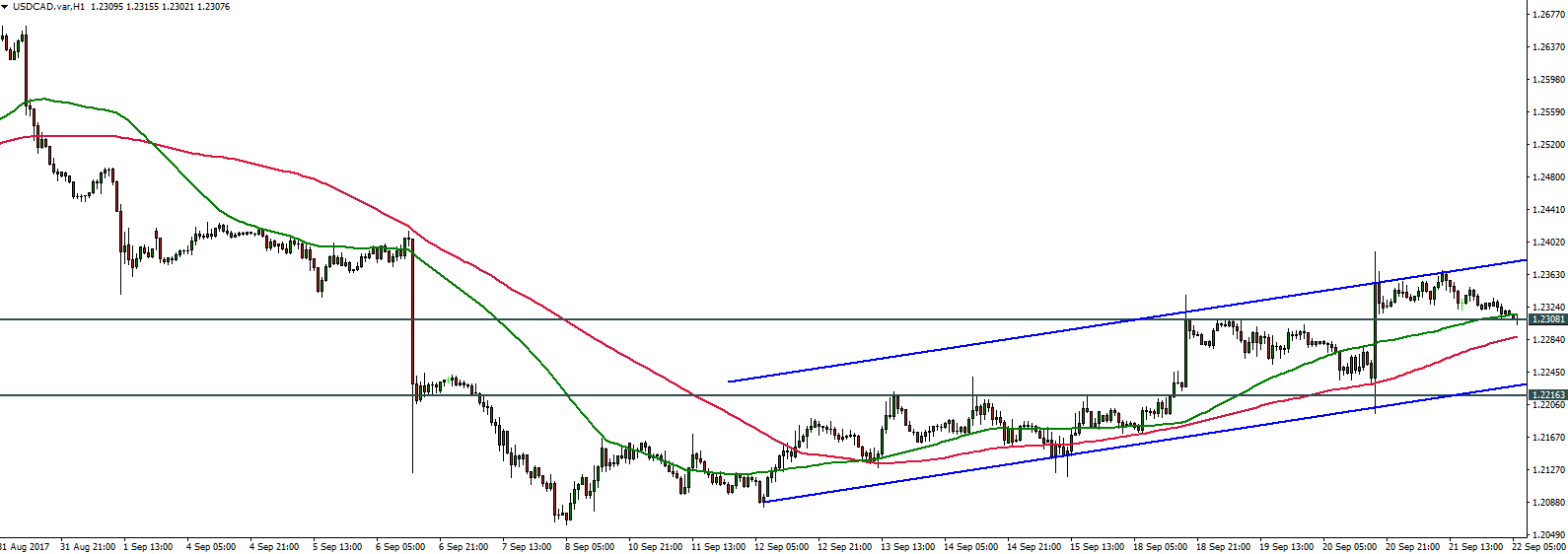 USDCAD - 22.09.2017