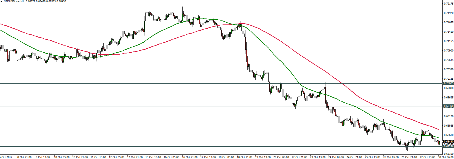 NZDUSD - 30.10.2017