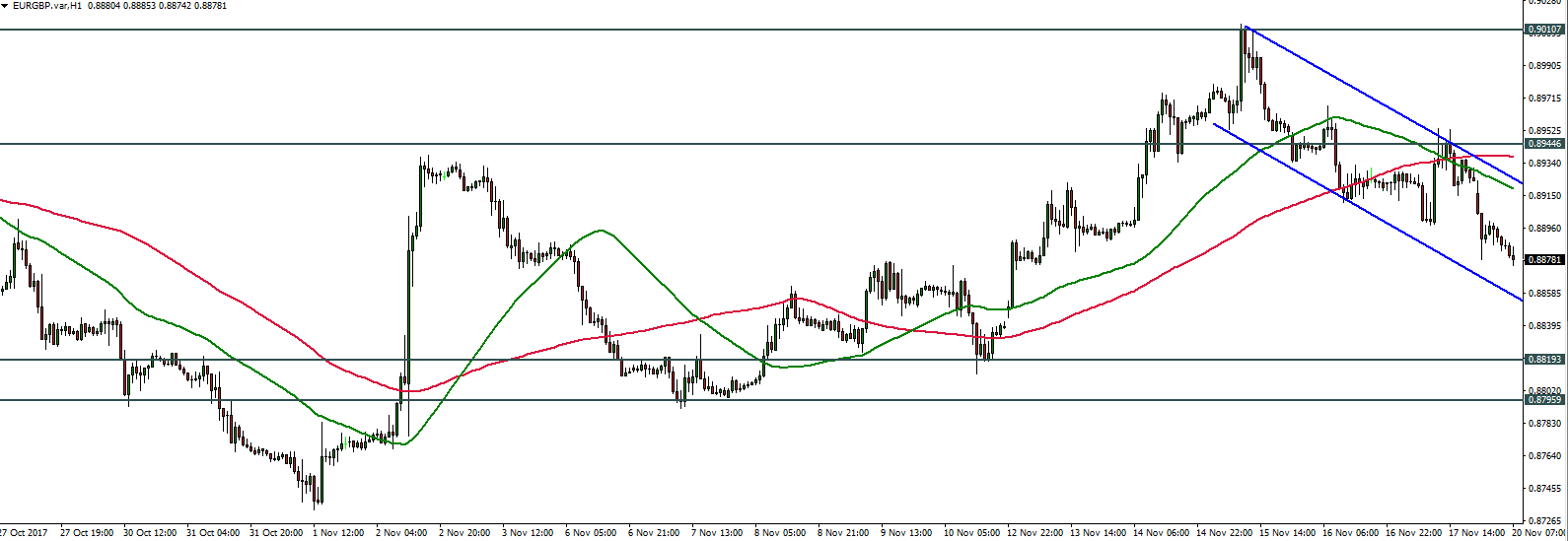 EURGBP - 20.11.2017
