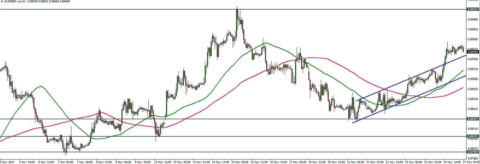 EURGBP - 27.11.2017