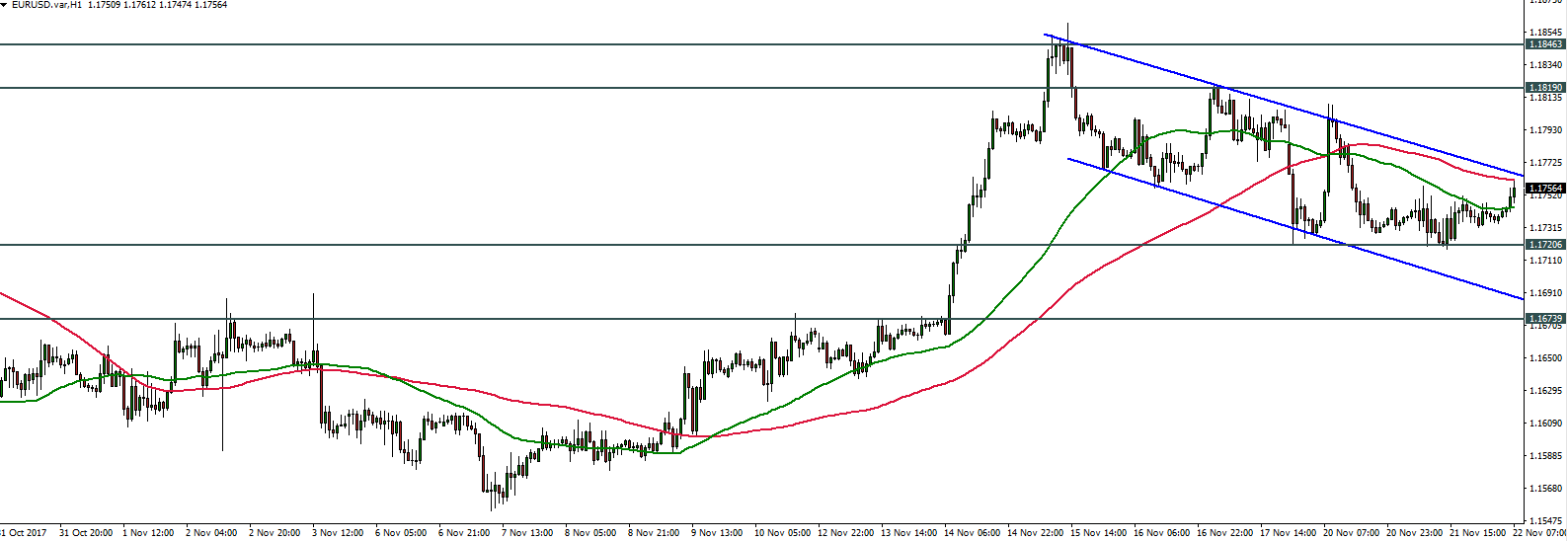 EURUSD - 22.11.2017