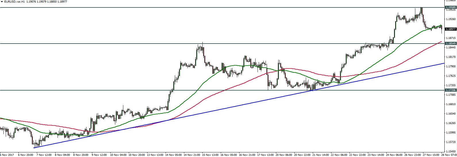 EURUSD - 28.11.2017