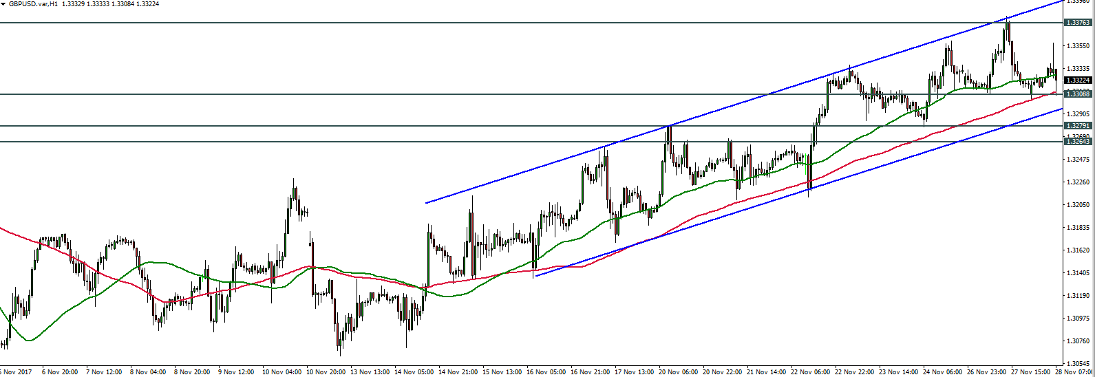 GBPUSD - 28.11.2017