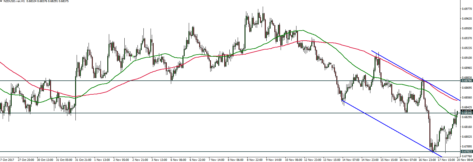 NZDUSD - 20.11.2017