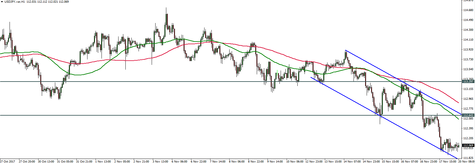 USDJPY - 20.11.2017