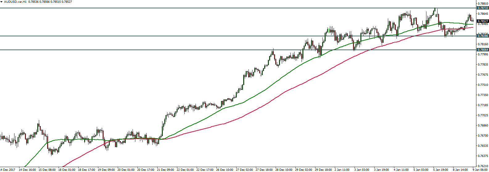 AUDUSD - 09.01.2018