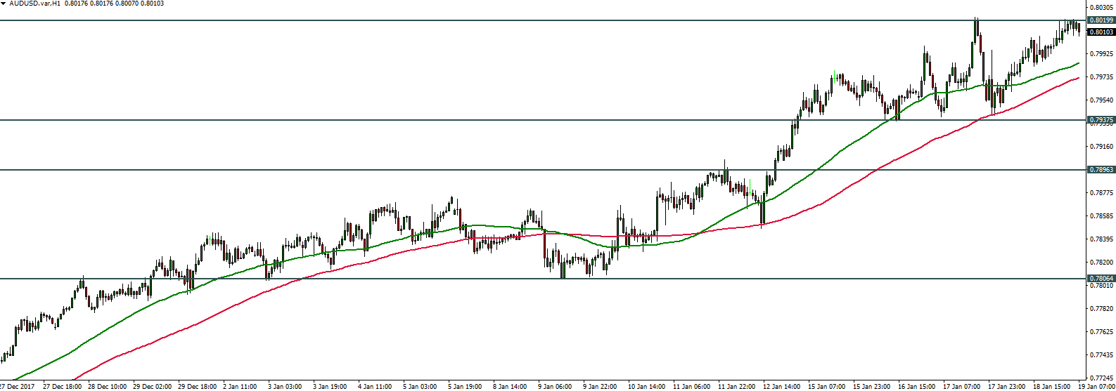 AUDUSD - 19.01.2018