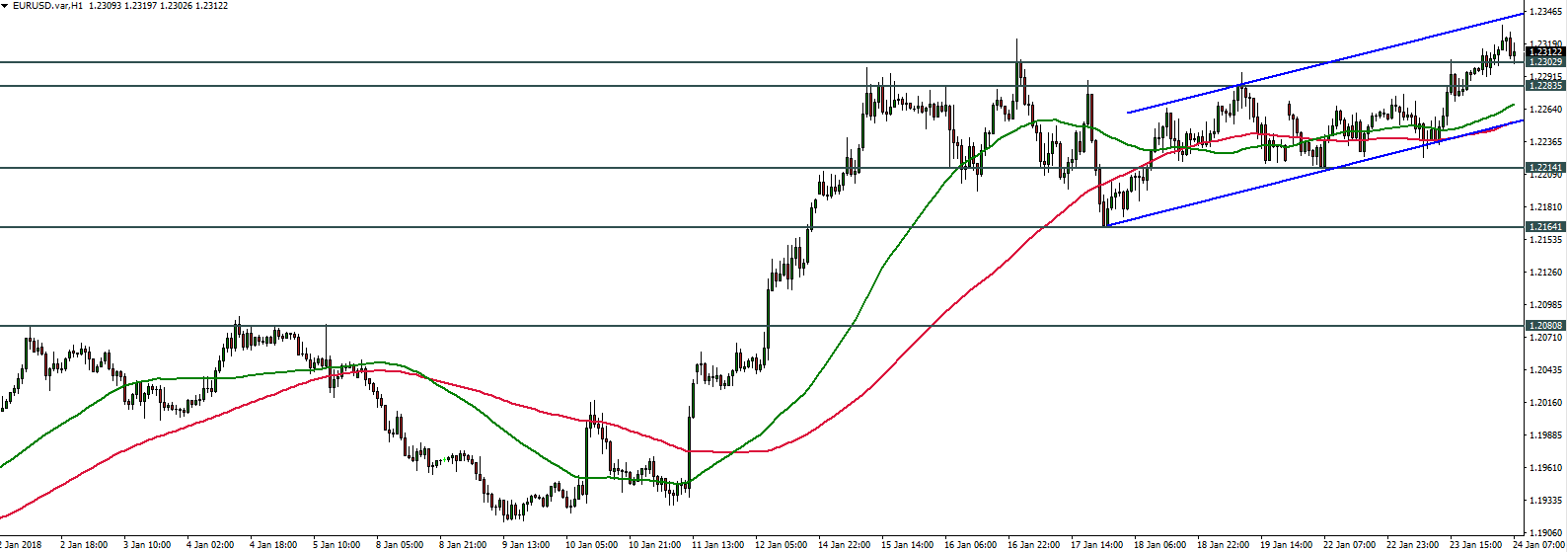 EURUSD - 24.01.2018