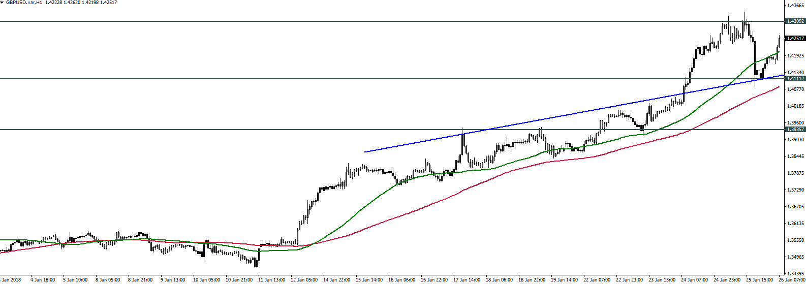 GBPUSD - 26.01.2018